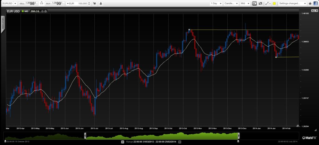 ECB action deflation March 2014 currency chart for forex trading