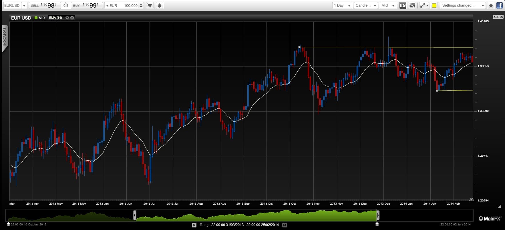 Ecb forex gbp