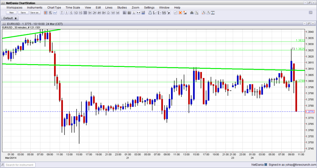 EUR dollar March 24 technical analysis fundamental outlook and sentiment