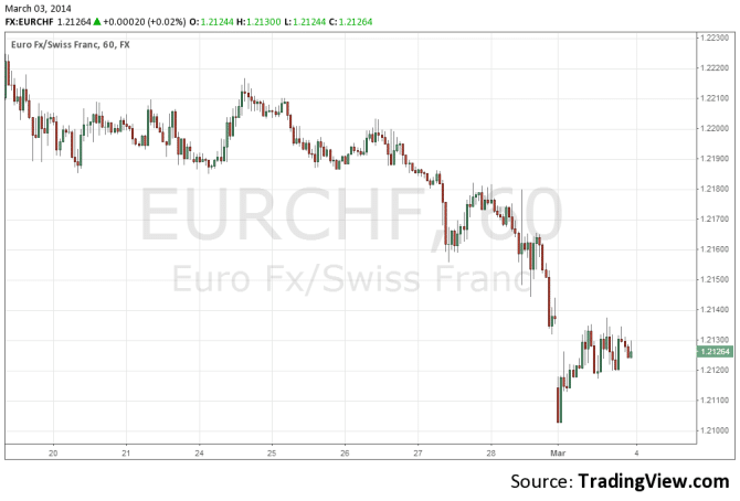 EURCHF March 4 2014 technical forex chart euro swiss franc for currency trading the Ukraine crisis