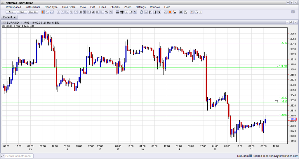 EURUSD 1 hour forex chart technical trading March 21 2014 currency trades
