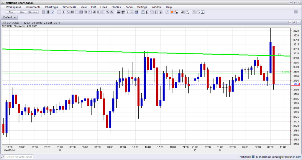 EURUSD 30 minute chart March 24 2014 currency trading forex
