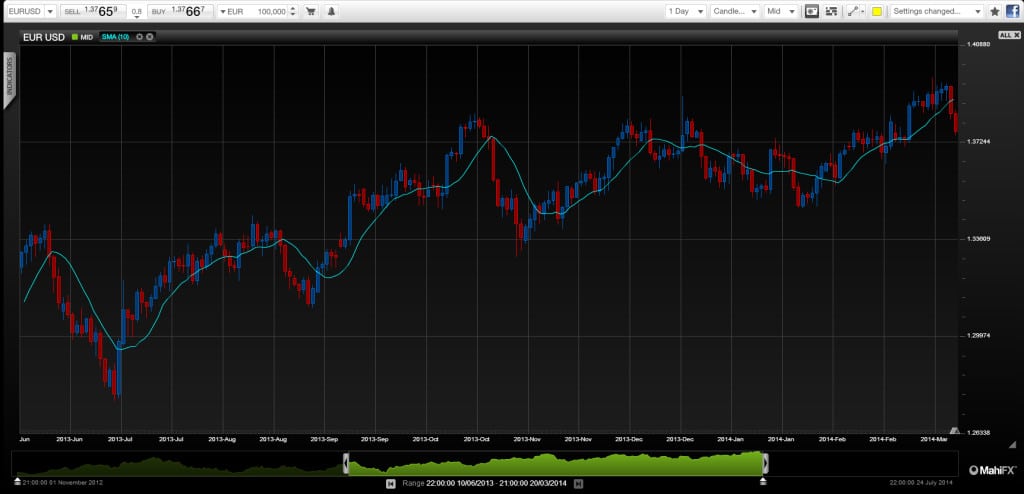 EURUSD After Janet Yellen forex technical chart for currency trading March 20 2014