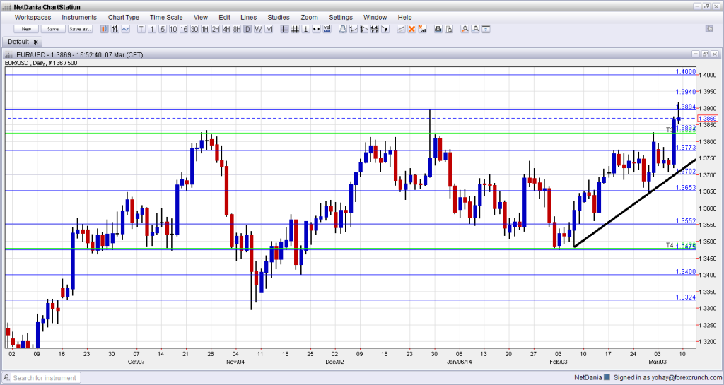 EURUSD March 10 14 technical analysis forex trading euro dollar for currency trading