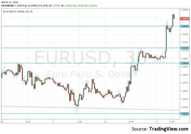 EURUSD March 13 2014 new multi year high on general risk on atmosphere
