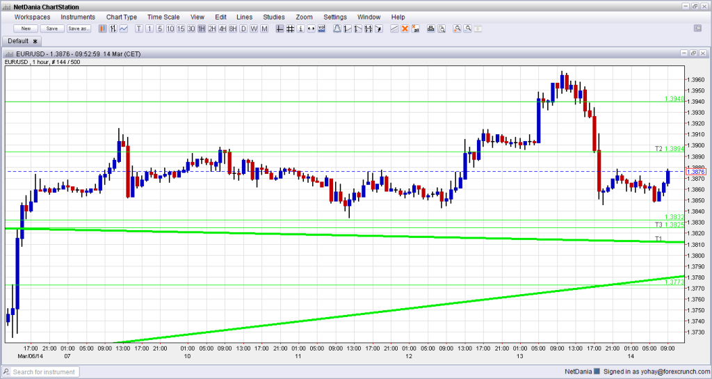 EURUSD March 14 2014 technical one hour forex chart for currency trading forex