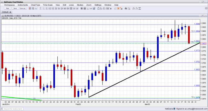 EURUSD March 19 2014 technical forex daily chart first Janet Yellen decision dollar stronger