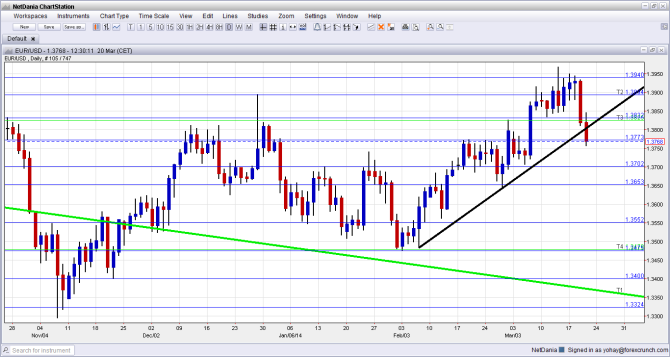 EURUSD March 20 tumbling below uptrend support forex euro dollar chart for currency trading