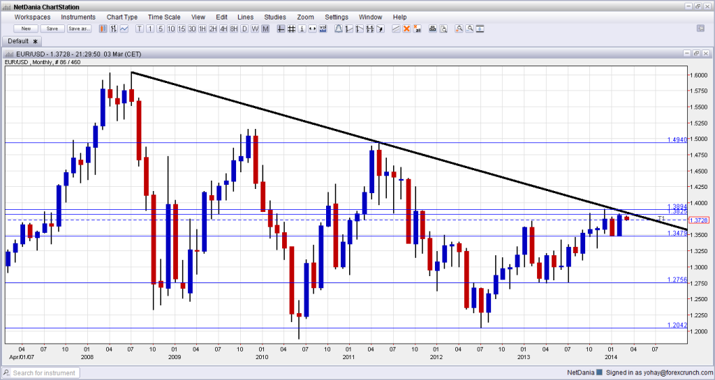 EURUSD March 2014 monthly forex chart long term technical downtrend resistance line getting closer