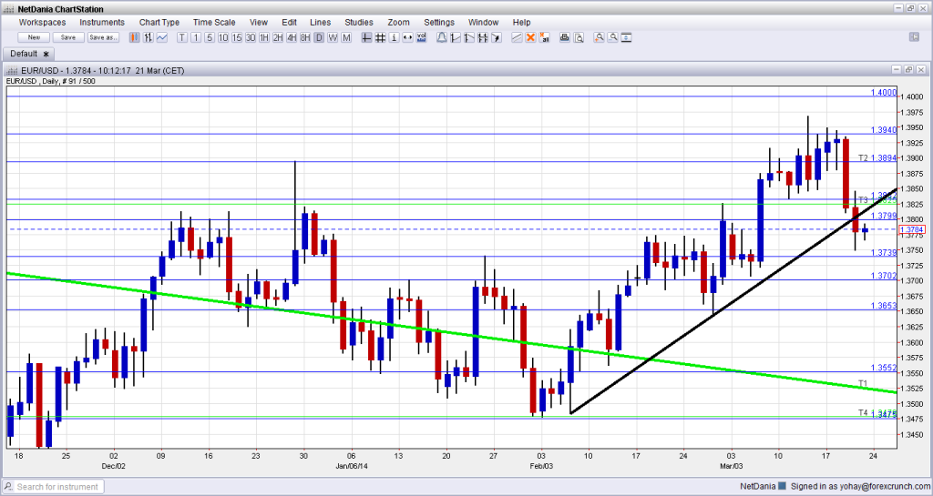 EURUSD March 24 28 2014 technical daily forex chart for currency trading forex euro dollar