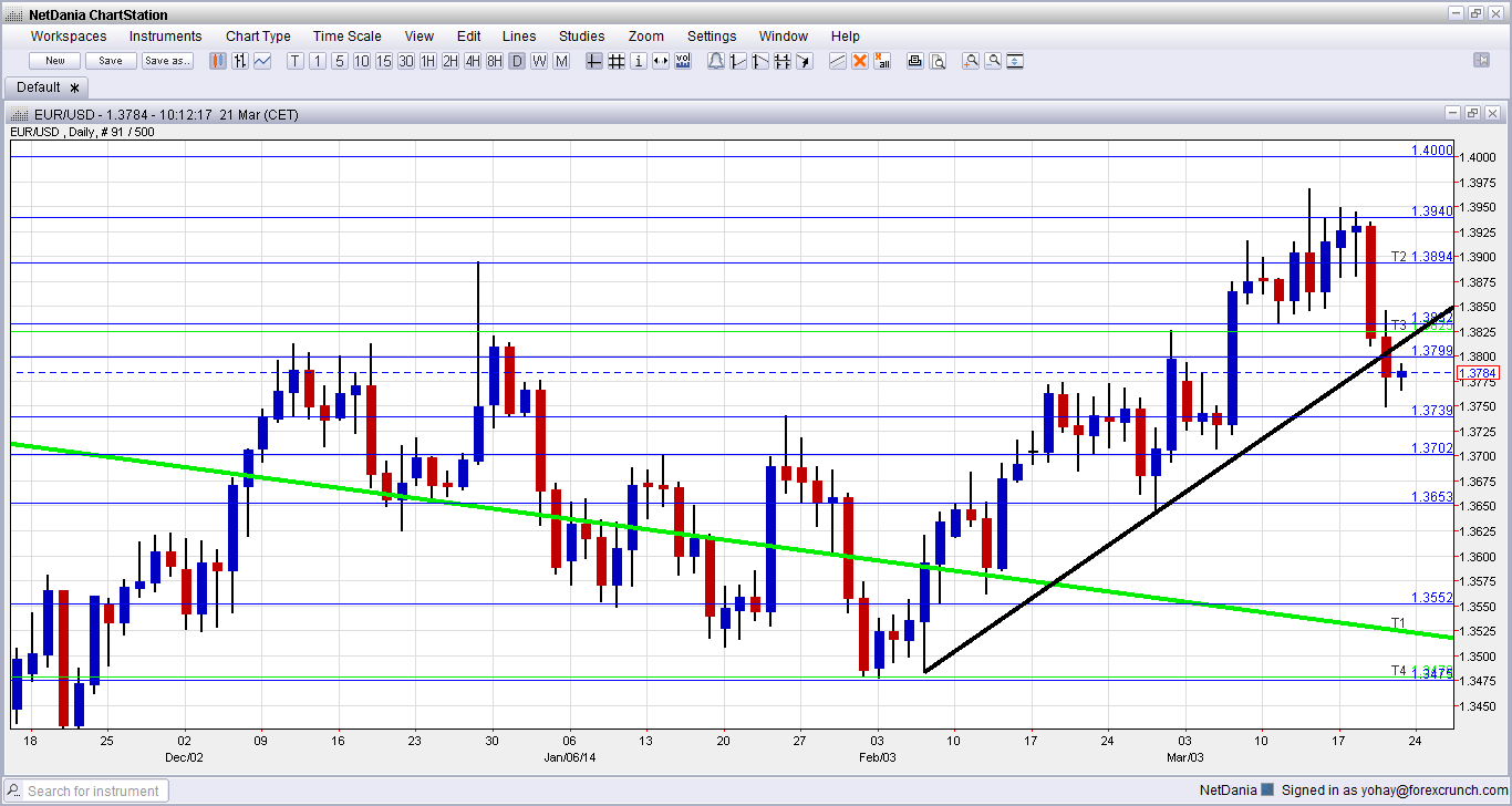 EURUSD March 24 28 2014 technical daily forex chart for ...