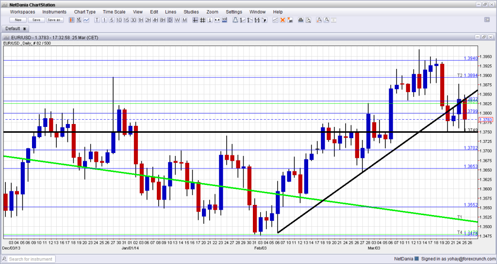 EURUSD March 25 2014 double bottom daily forex chart for currency trading