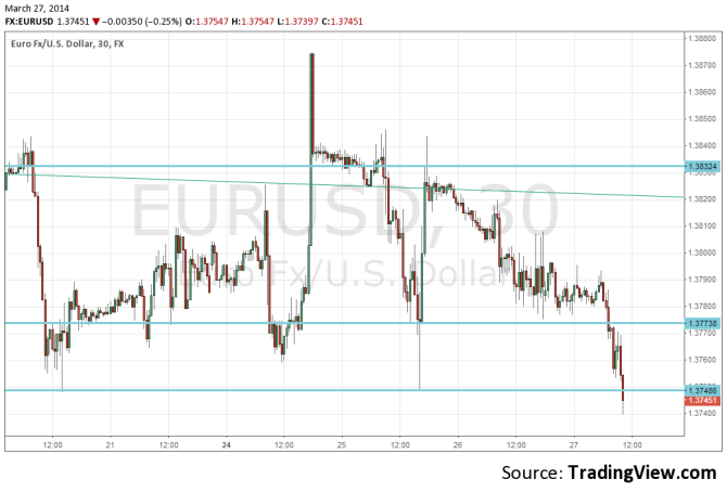 EURUSD March 27 2014 under double bottom following weak money supply in the euro zone