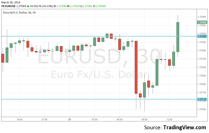 EURUSD March 28 buying the fact on weak German inflation data 30 minute forex chart