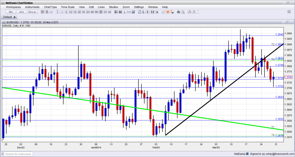 EURUSD March 31 April 4 technical analysis fundamental outlook and sentiment for currency trading forex