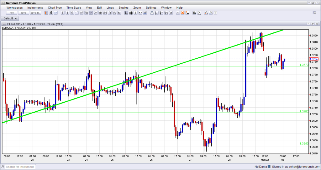 EURUSD Technical Analysis March 3 2014 euro dollar Ukraine crisis looming