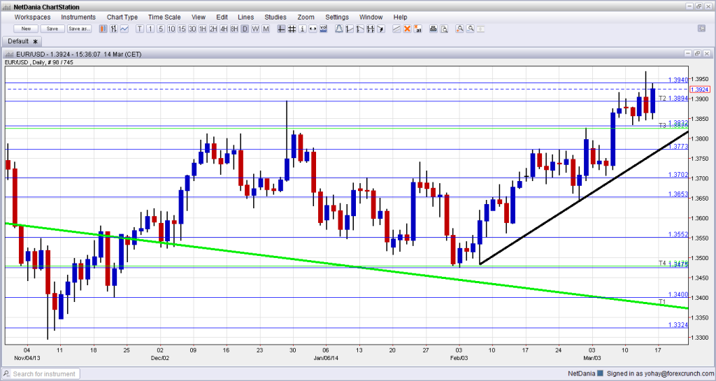 EURUSD Technical forex chart March 17 21 2014 foreign exchange trading currencies fundamental outlook and sentiment