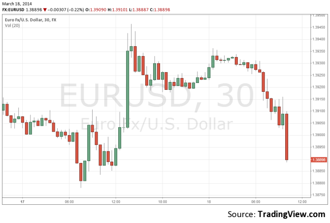 EURUSD down March 18 2014 down on ZEW figure from Germany and weak trade balance