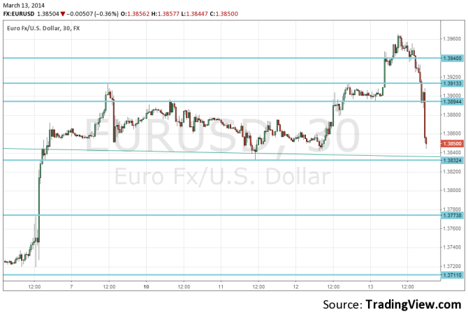 EURUSD down Ukraine fears Draghi comment March 13 2014 technical forex view