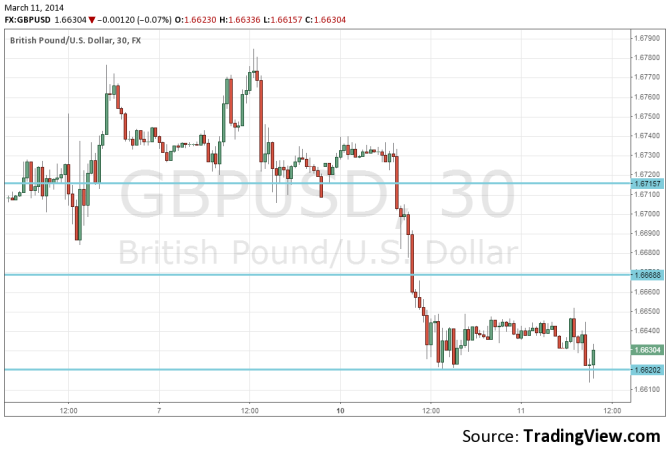 GBPUSD 30 minute chart March 11 2014 technical analysis after manufacturing production