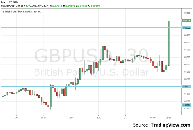 GBPUSD March 27 2014 breaks higher on leap in retail sales jump