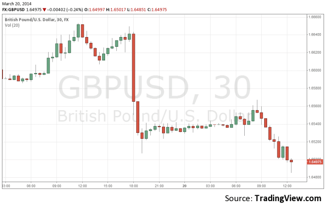GBPUSD below 1 65 on March 20 after US jobless claims technical 30 minute forex chart