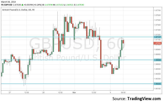 GBPUSD technical chart March 4 2014 forex graph for traders