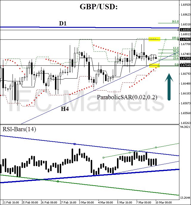 GBPUSD technical forex chart-10-03-2014 foreign exchange currency trading
