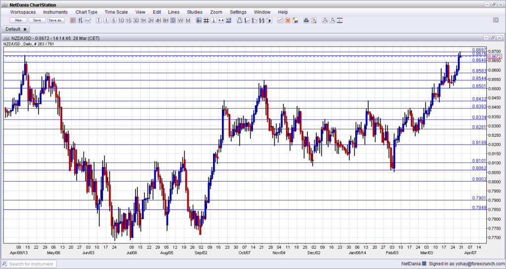 NZD USD Technical analysis March 31 April 4 2014 forex trading currencies and sentiment