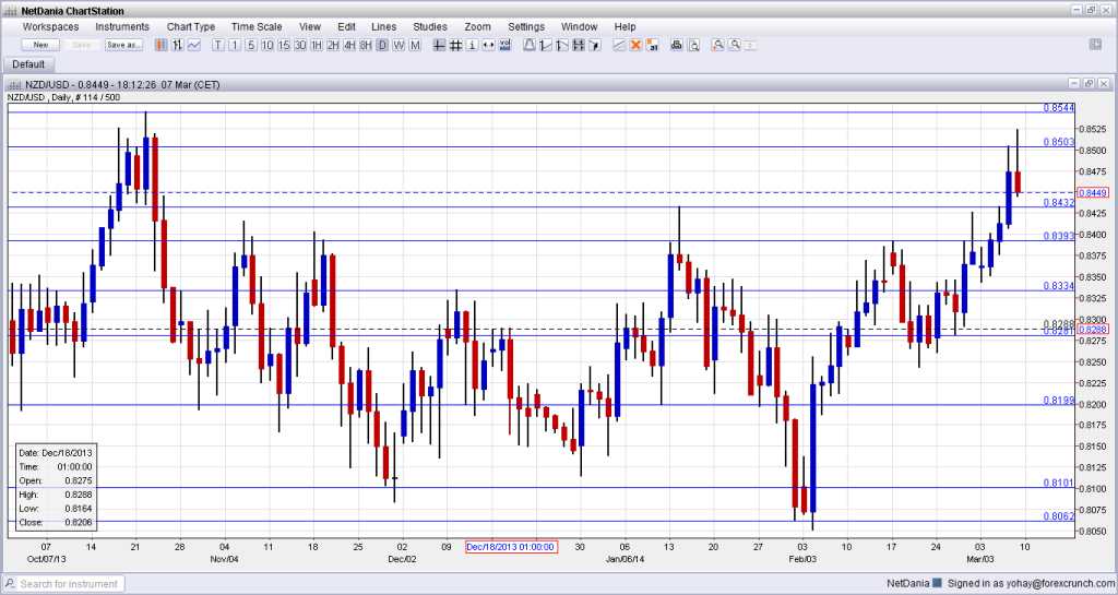 NZDUSD March 10 14 technical analysis new zealand dollar kiwi trading currencies