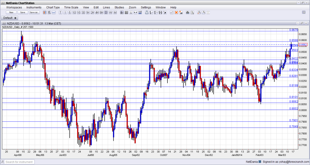 NZDUSD March 13 2014 technical daily forex chart rising after the RBNZ rate hike