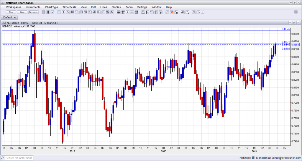 NZDUSD March 27 2014 at highest since 2011 technical weekly forex chart for currency traders
