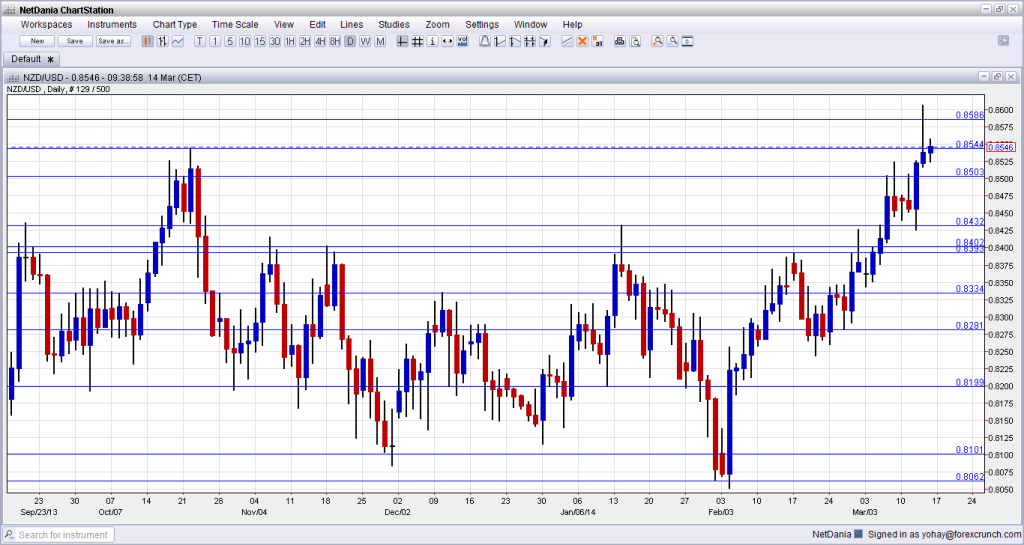 NZDUSD Technical Analysis March 17 21 fundamental outlook and sentiment for kiwi traders