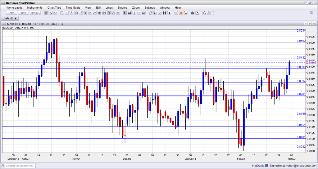 NZDUSD Technical Analysis March 3 7 2014 New Zealand forex chart for currency trading the kiwi