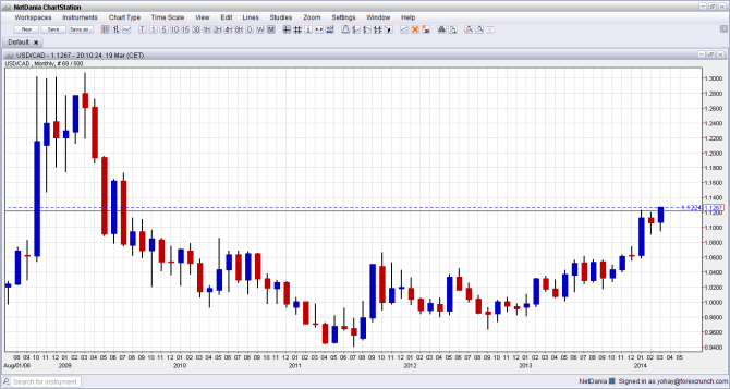 USDCAD 4 year high March 19 2014 monthly Dollar CAD forex chart for currency trading