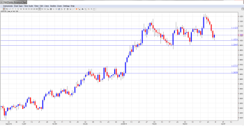 USDCAD Forecast Mar. 28-Apr4