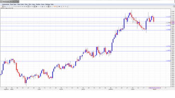 USDCAD Forecast Mar. 3-7