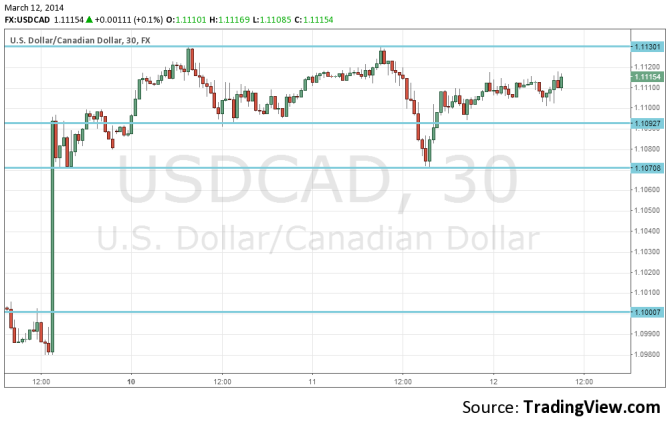USDCAD March 12 2014 technical 30 minute forex chart for US dollar Canadian dollar trading
