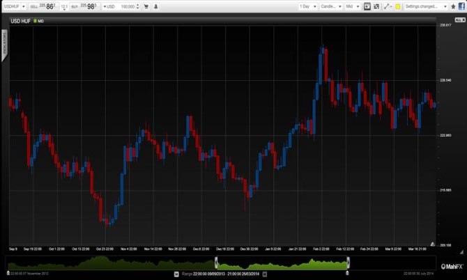 USDHUF Technical forex analysis US dollar hungrarian forint currency chart