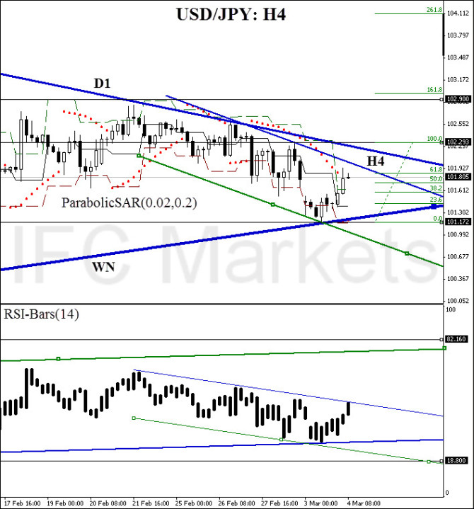 USDJPY 4h chart forex dollar yen technical analysis March 4 2014