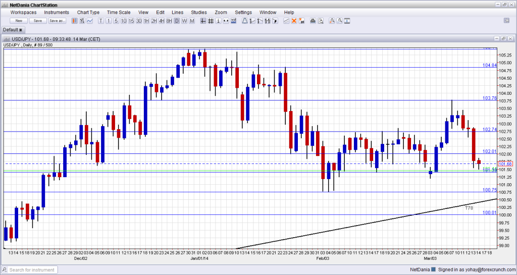 USDJPY March 17 21 technical analysis dollar yen forex trading currencies and fundamental outlook