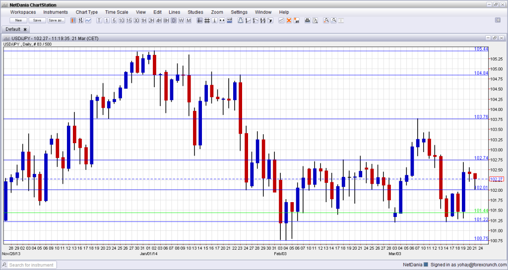 USDJPY March 24 28 2014 technical daily dollar yen chart for forex trading currencies fundamental outlook and sentiment