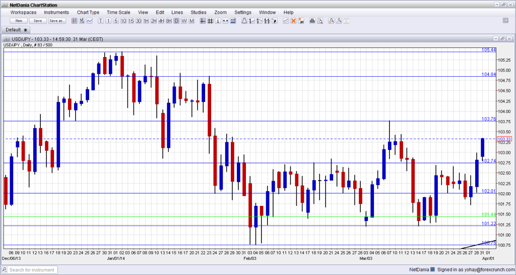 USDJPY March 31 April 4 2014 technical forex chart for currency trading