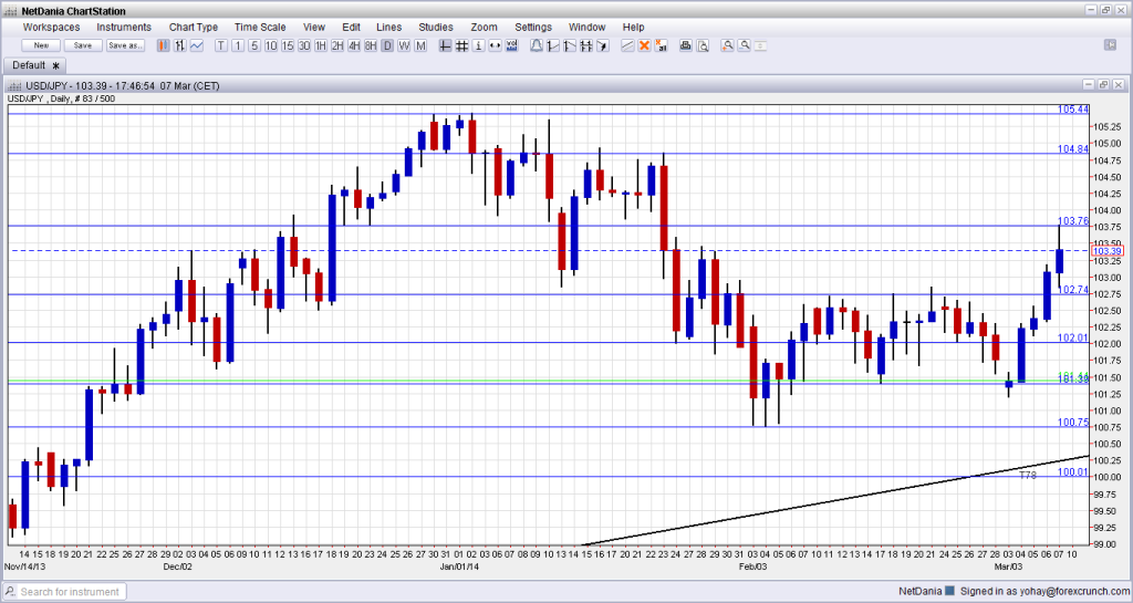 USDJPY Technical Analysis March 10 14 2014 forex trading currencies dollar yen outlook