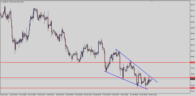 USDX chart