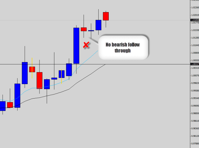 audcad no follow through
