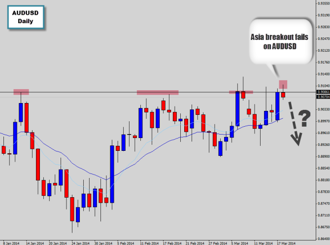 audusd asia breakout trap