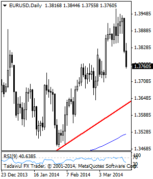 EURUSD