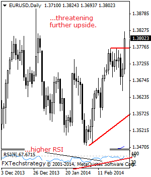 EURUSD