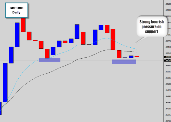 gbpusd bearish price action on support